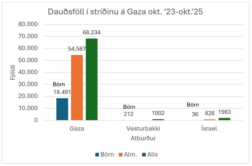 Lp gaza daudsfoll egill th einarsson oct 2025