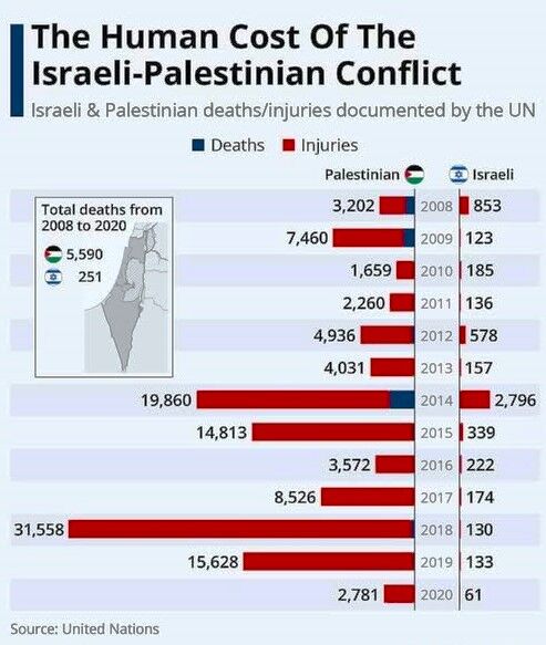 Human Cost Israel palestine conflict