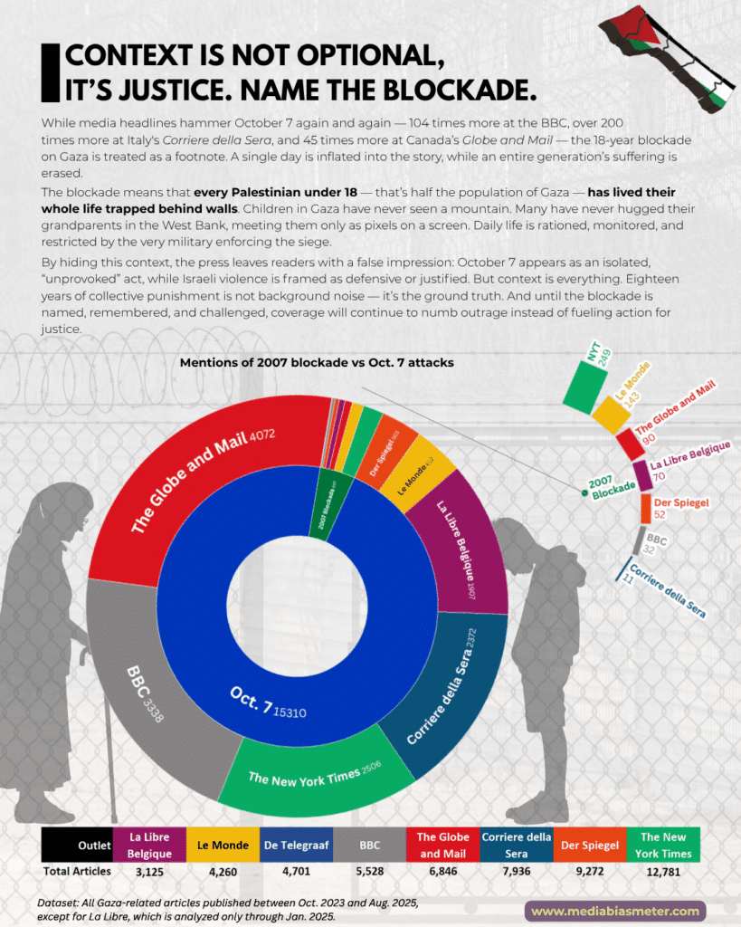 3 Media Bias Meter Context Bias