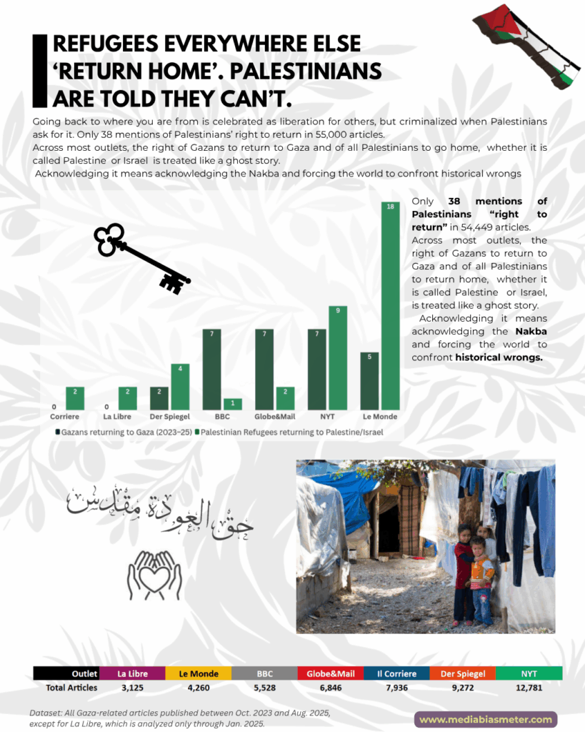 4 Media Bias Meter Refugee Right of return Bias