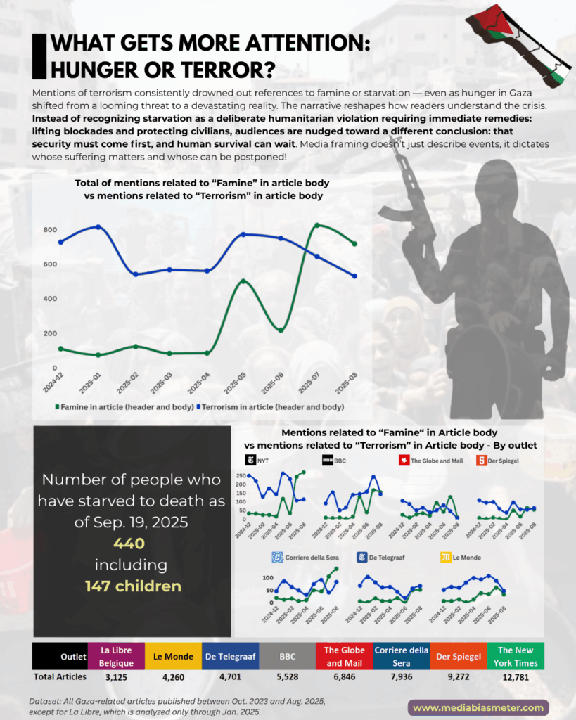 5 Media Bias Meter Stereotype Bias