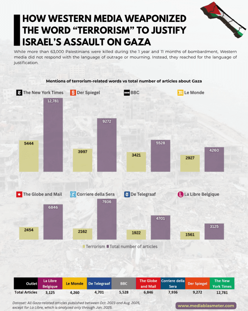 6 Media Bias Meter Terrorism Justification Bias