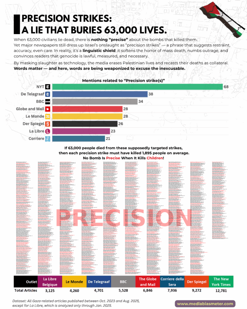 7 Media Bias Meter Strike Precision Bias