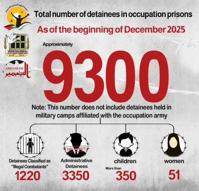 Addameer Total numbers of detainees