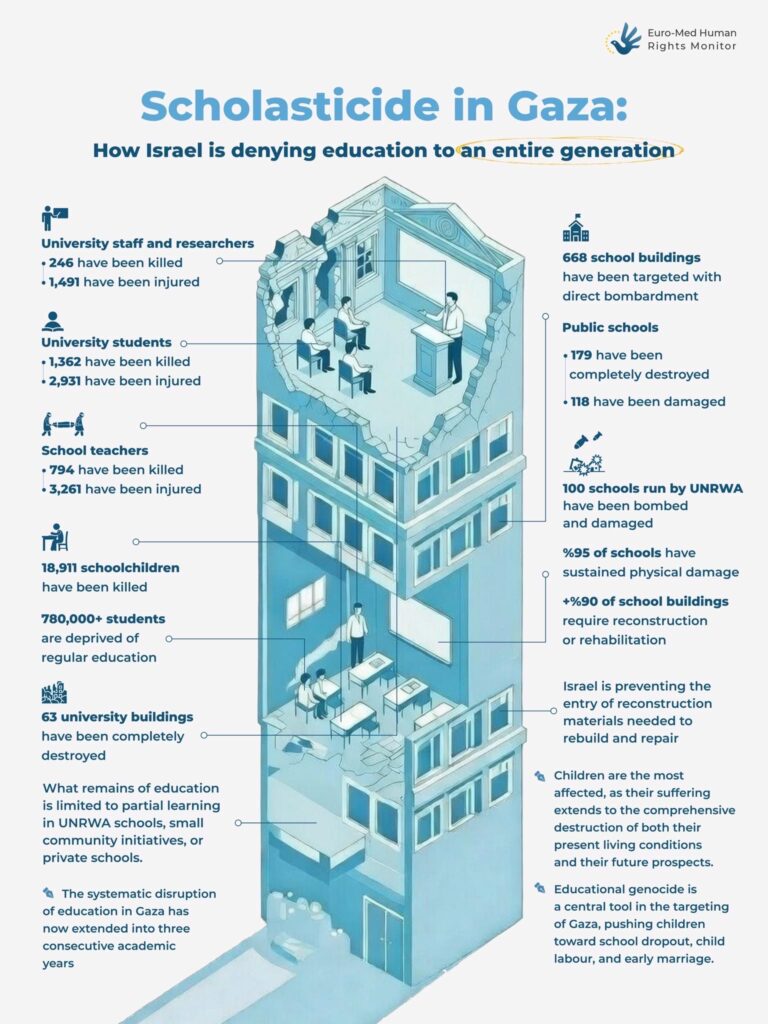 Scholasticide Gaza Euro Med Monitor